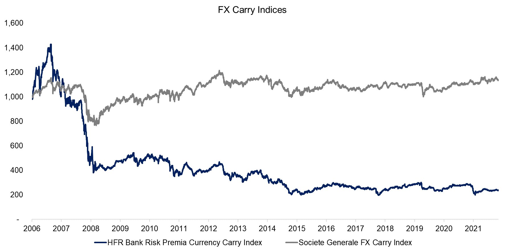 FX Carry Indices