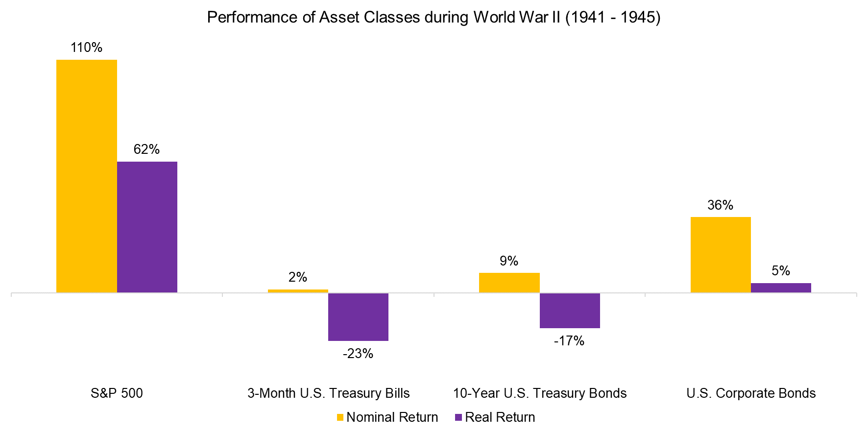 Performance of Asset Classes during World War II (1941 - 1945)