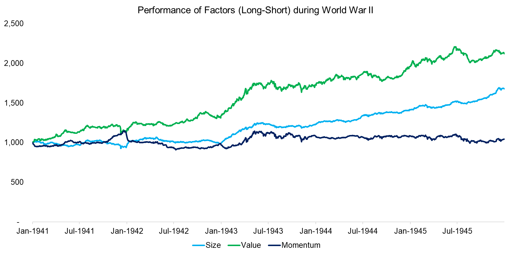 Performance of Factors (Long-Short) during World War II