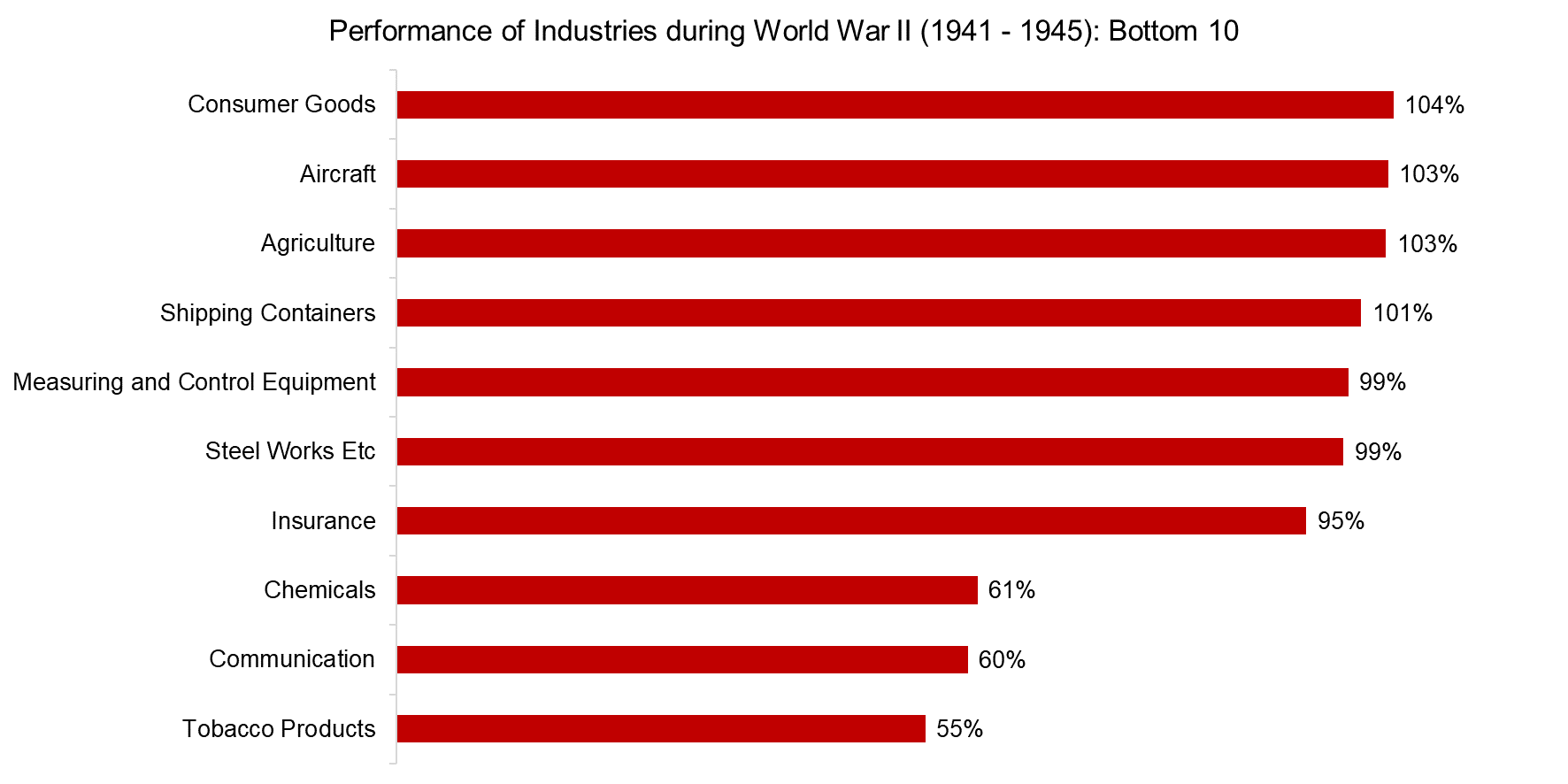 Performance of Industries during World War II (1941 - 1945) Bottom 10