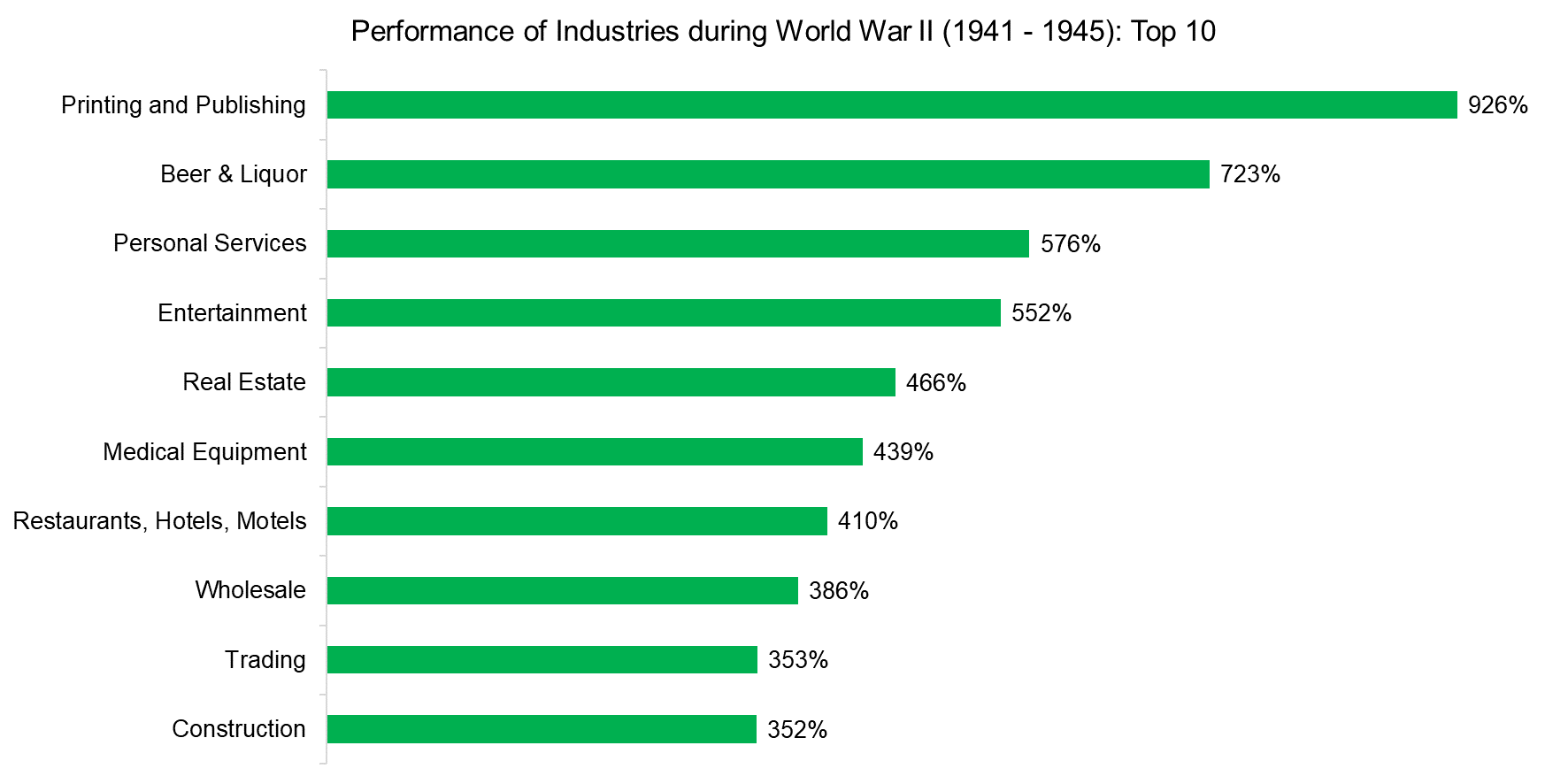 Performance of Industries during World War II (1941 - 1945) Top 10