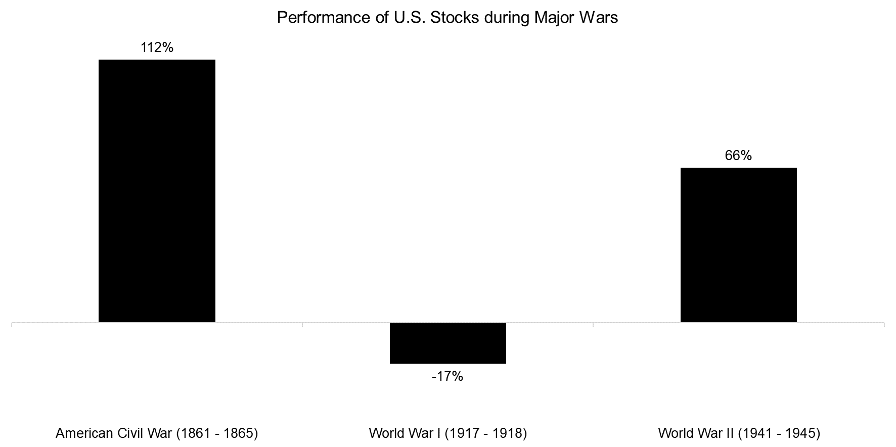 Performance of U.S. Stocks during Major Wars