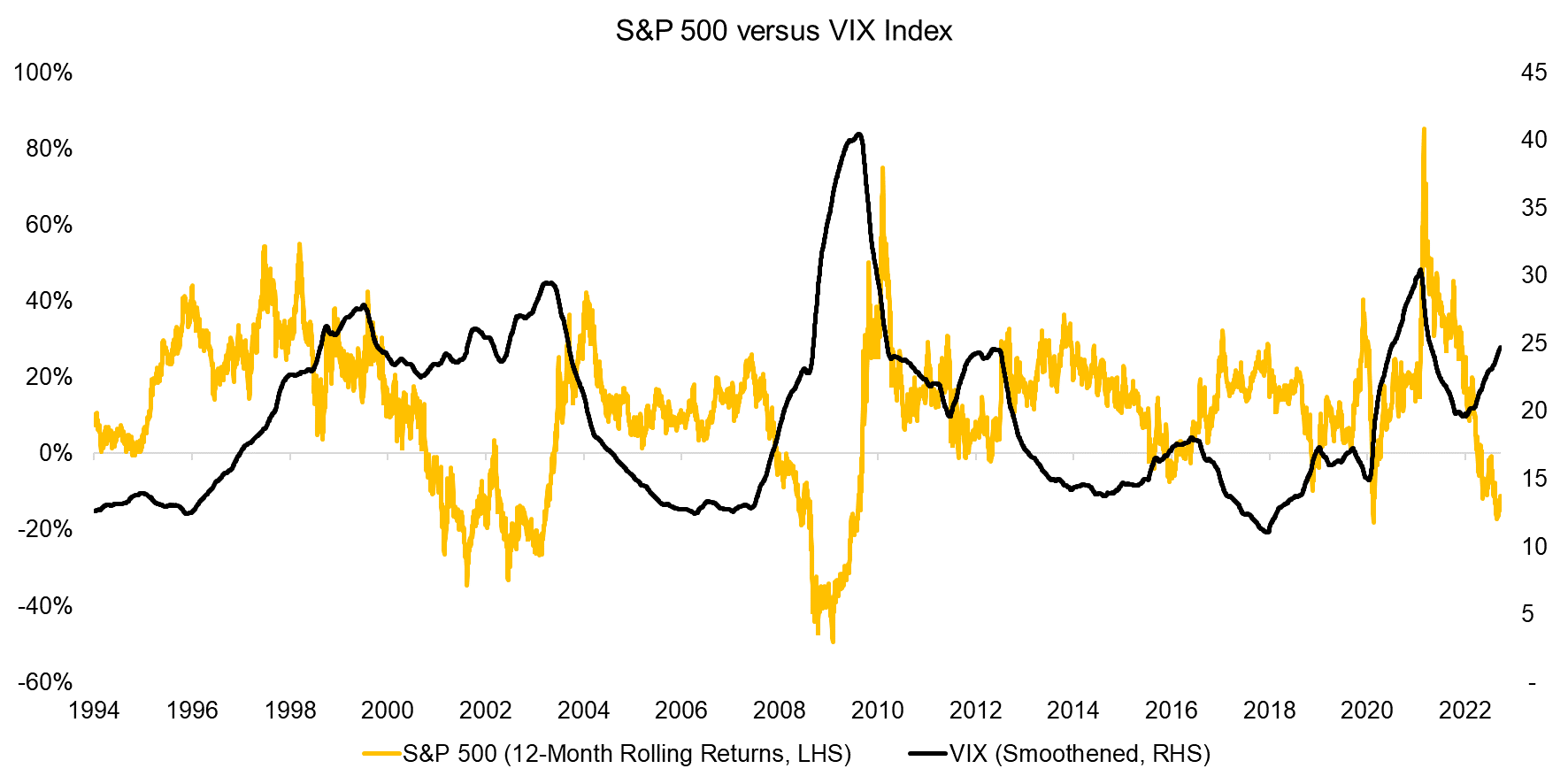 S&P 500 versus VIX Index