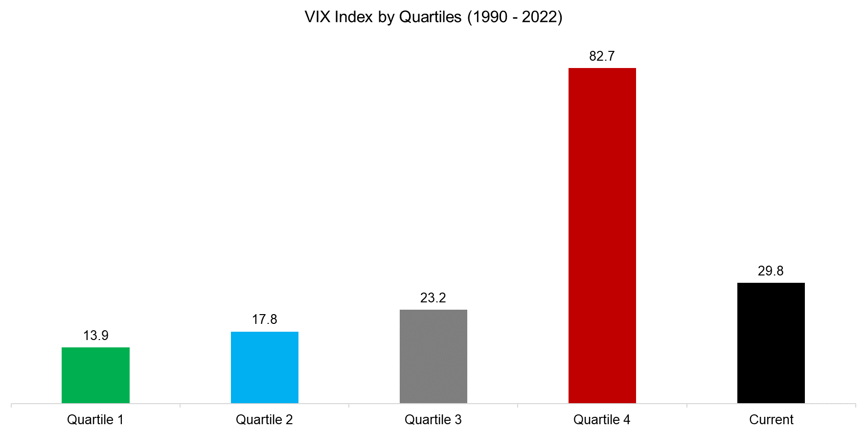 VIX Index by Quartiles (1990 - 2022)