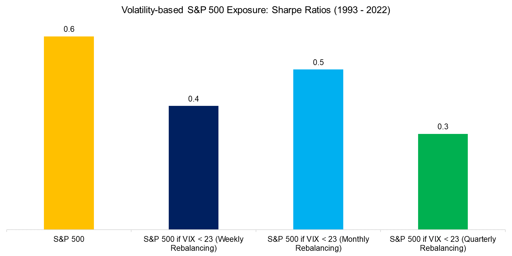 Volatility-based S&P 500 Exposure Sharpe Ratios (1993 - 2022)