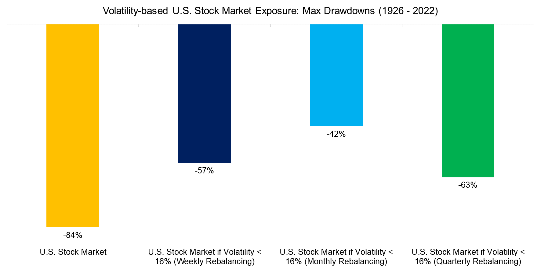 Volatility-based U.S. Stock Market Exposure Max Drawdowns (1926 - 2022)