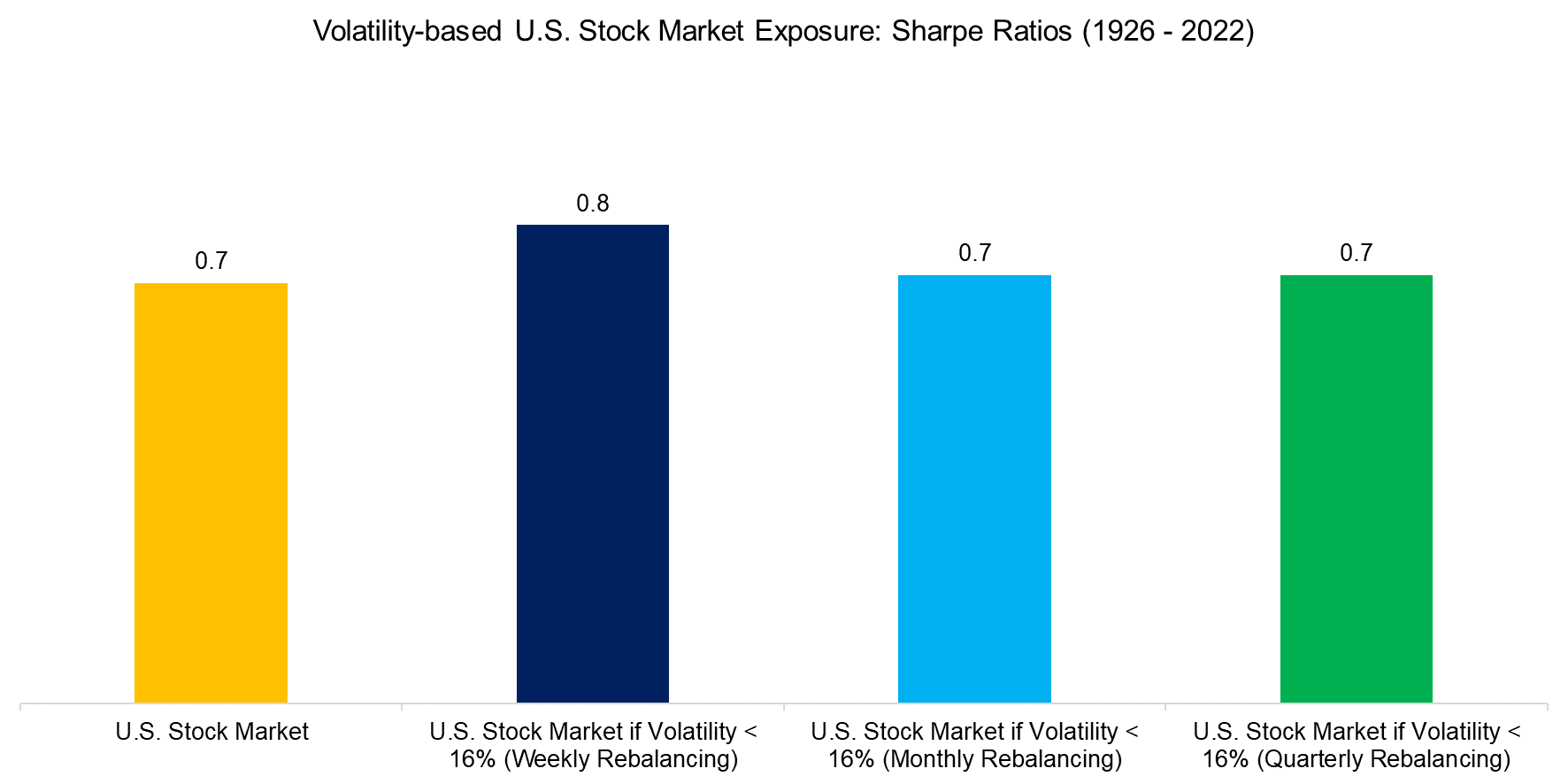 Volatility-based U.S. Stock Market Exposure Sharpe Ratios (1926 - 2022)