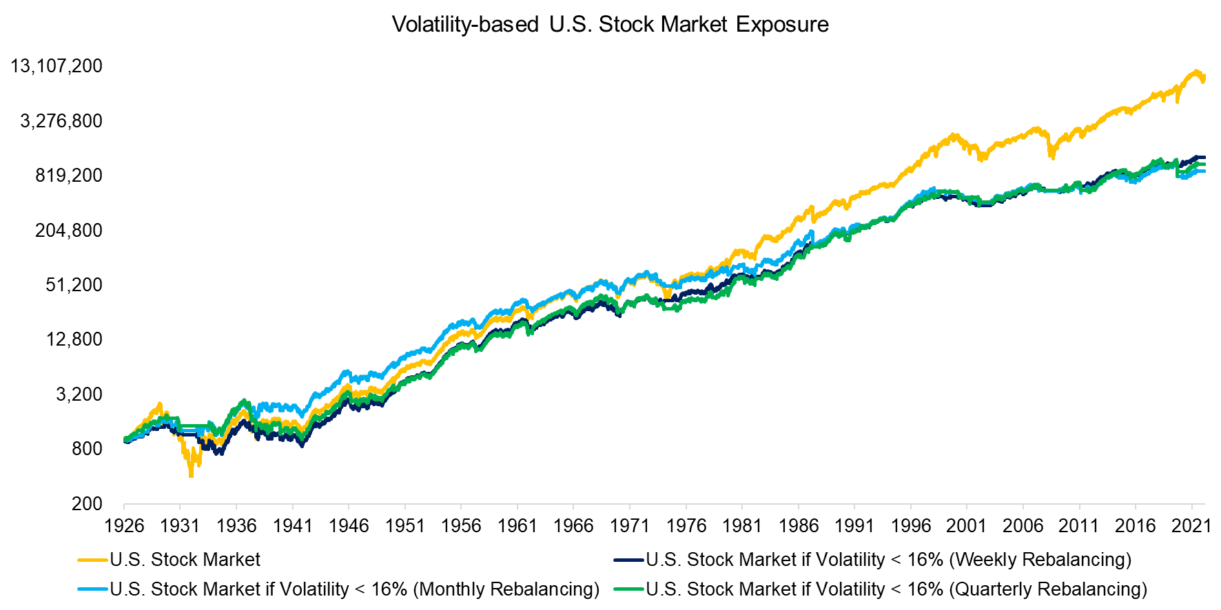 Volatility-based U.S. Stock Market Exposure