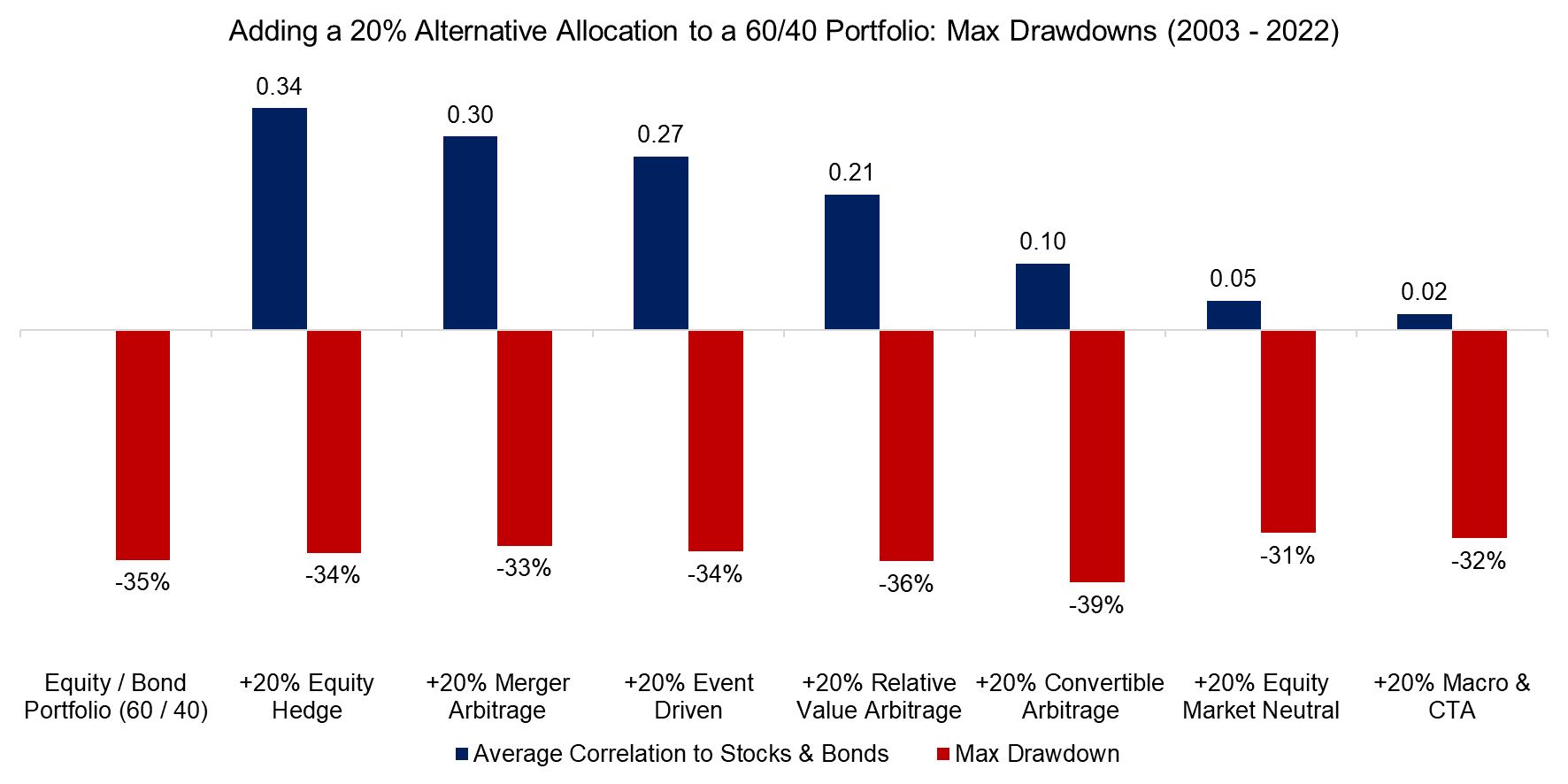 Adding a 20% Alternative Allocation to a 6040 Portfolio Max Drawdowns (2003 - 2022)