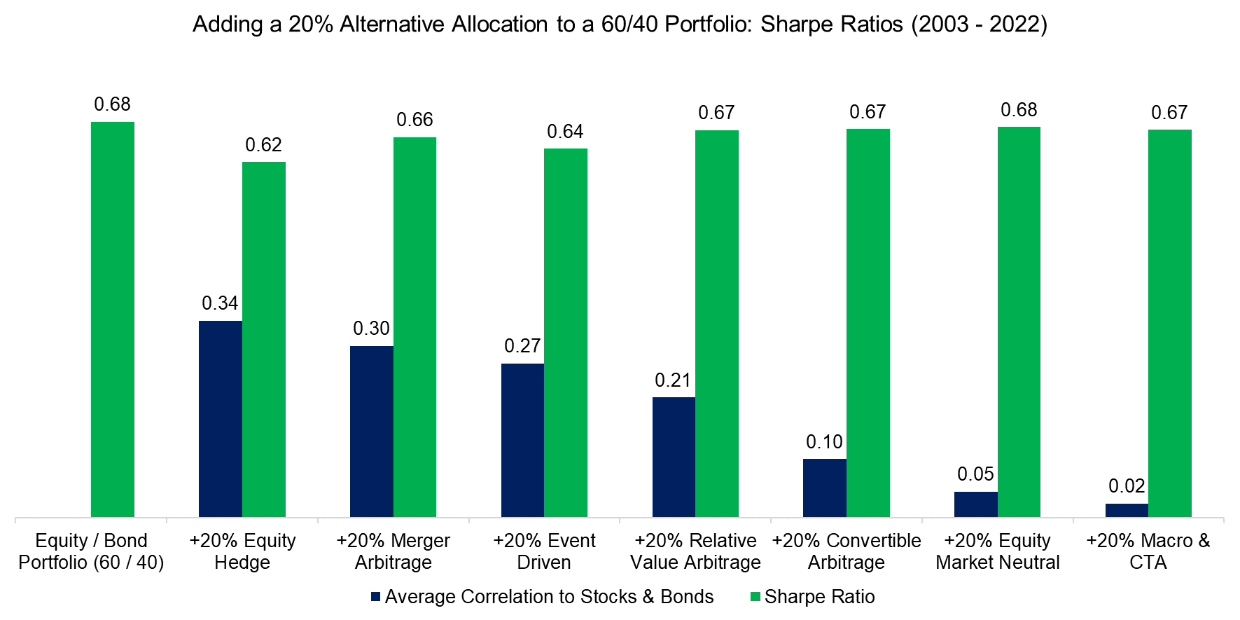 Adding a 20% Alternative Allocation to a 6040 Portfolio Sharpe Ratios (2003 - 2022)