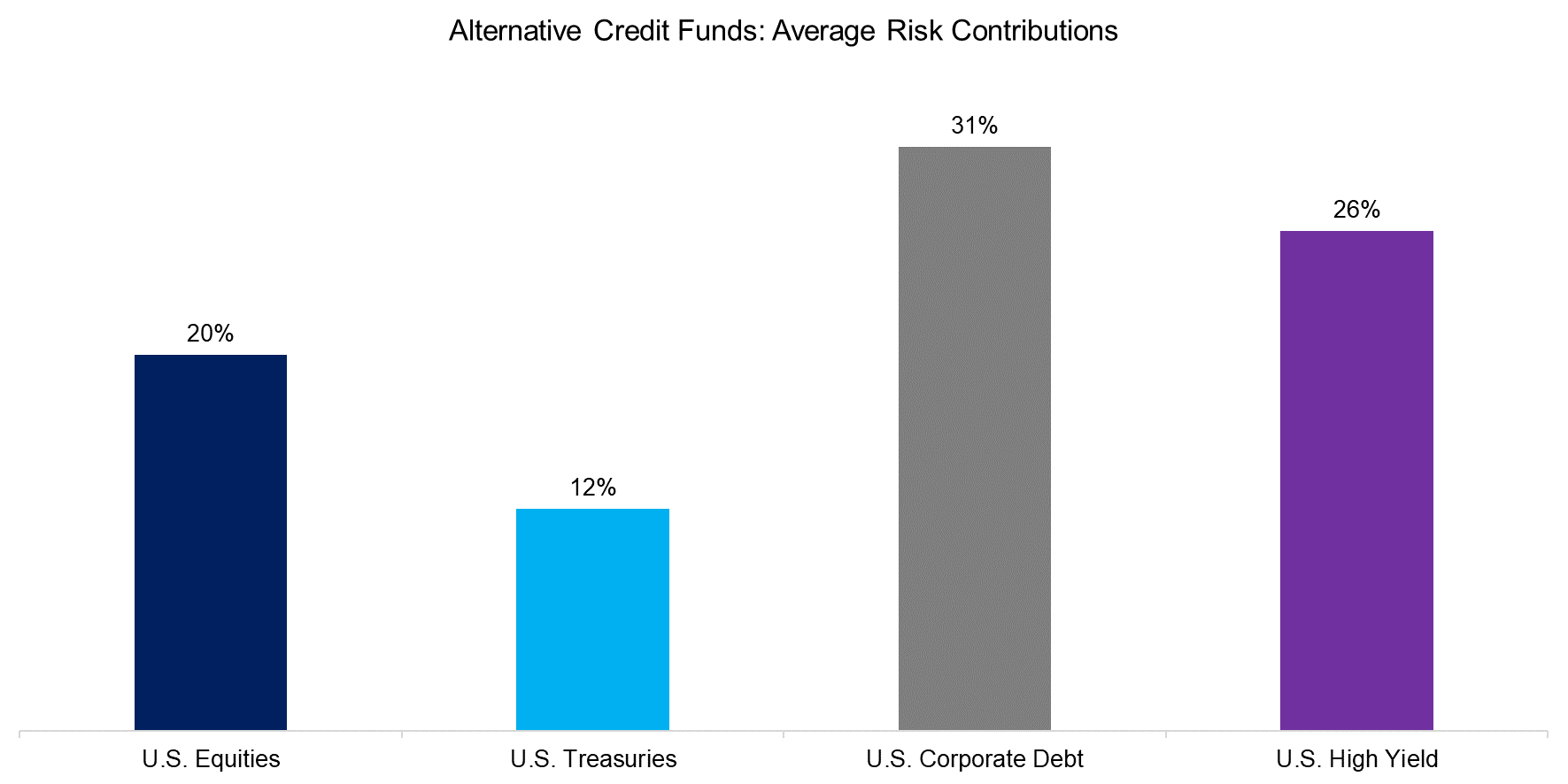 Alternative Credit Funds Average Risk Contributions