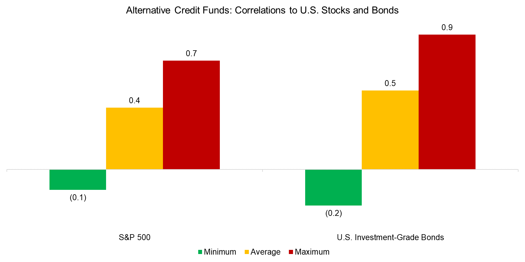 Alternative Credit Funds Correlations to U.S. Stocks and Bonds