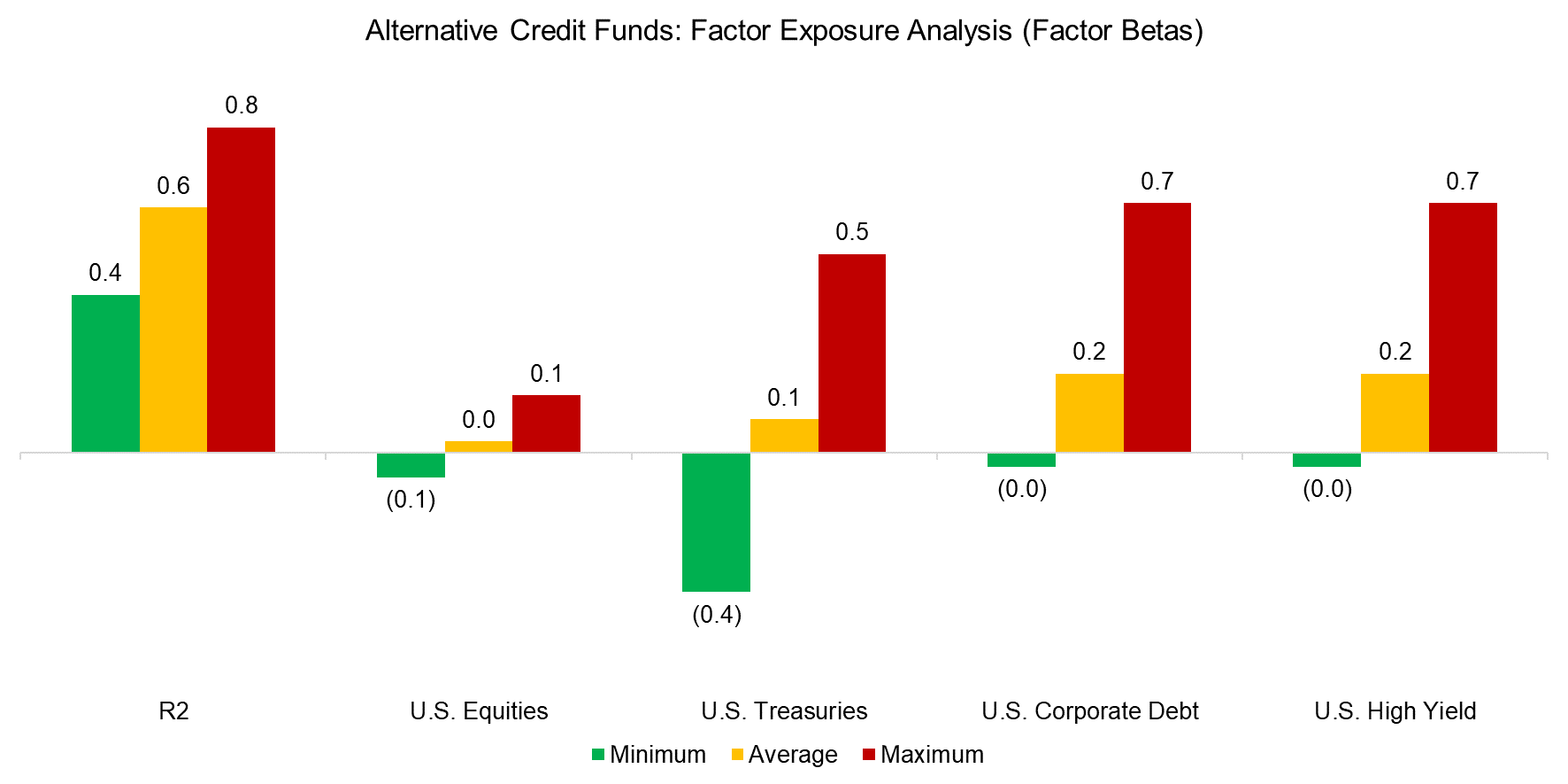 Alternative Credit Funds Factor Exposure Analysis (Factor Betas)