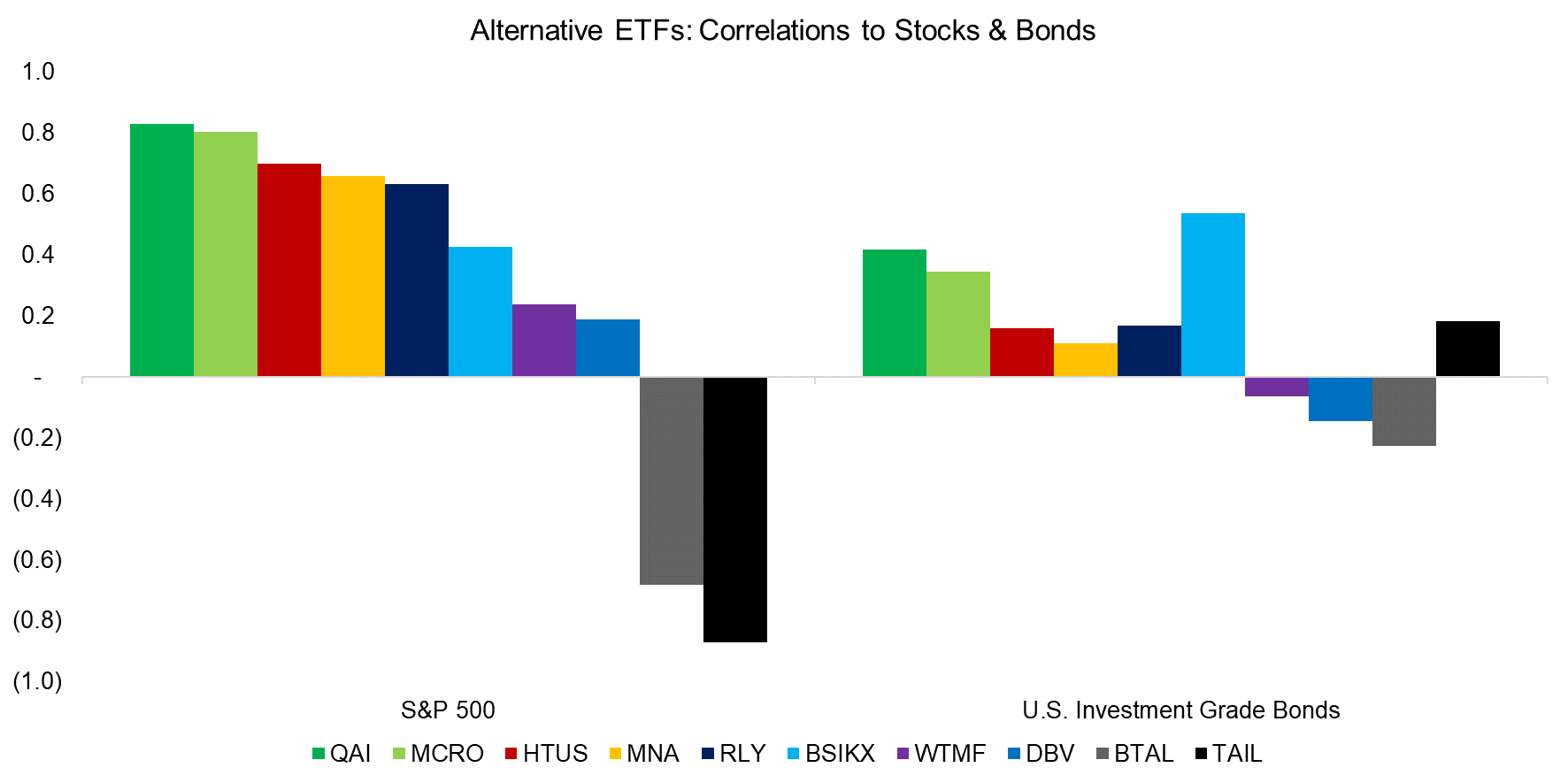 Alternative ETFs Correlations to Stocks & Bonds