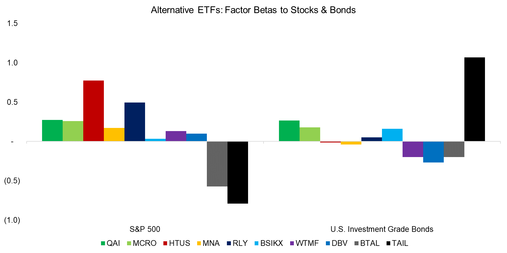 Alternative ETFs Factor Betas to Stocks & Bonds