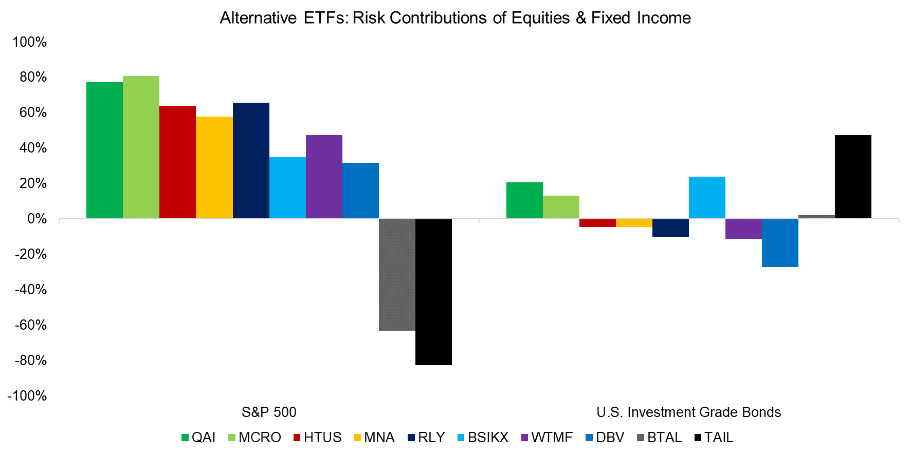 Alternative ETFs Risk Contributions of Equities & Fixed Income