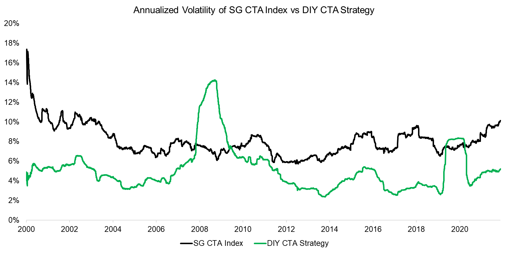 Annualized Volatility of SG CTA Index vs DIY CTA Strategy