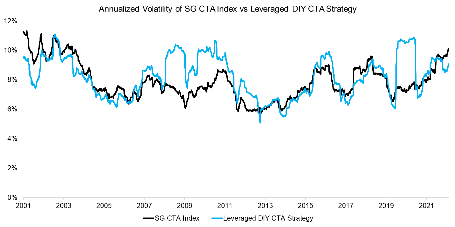 Annualized Volatility of SG CTA Index vs Leveraged DIY CTA Strategy