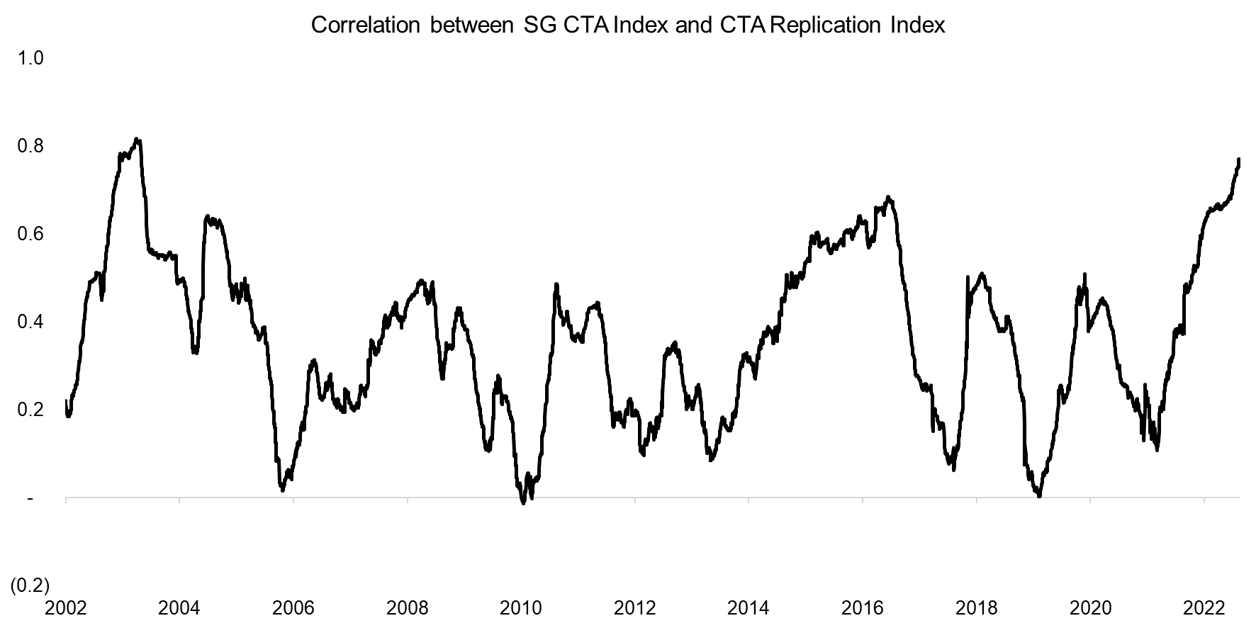 Correlation between SG CTA Index and CTA Replication Index