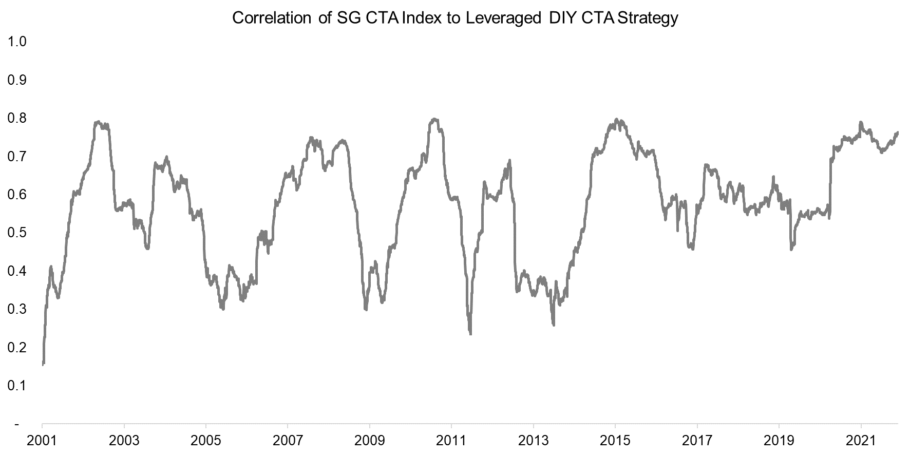 Correlation of SG CTA Index to Leveraged DIY CTA Strategy