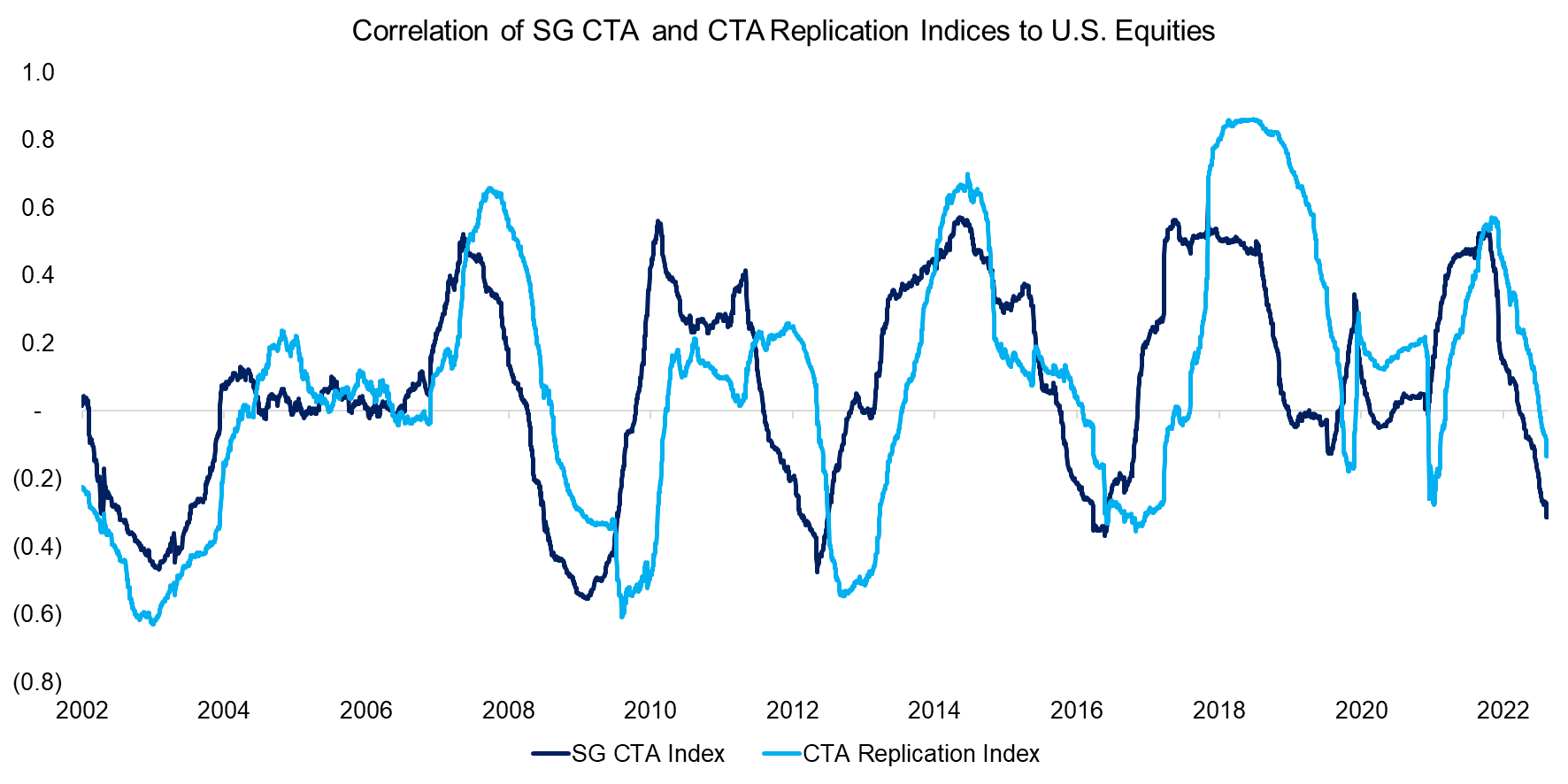 Correlation of SG CTA and CTA Replication Indices to U.S. Equities