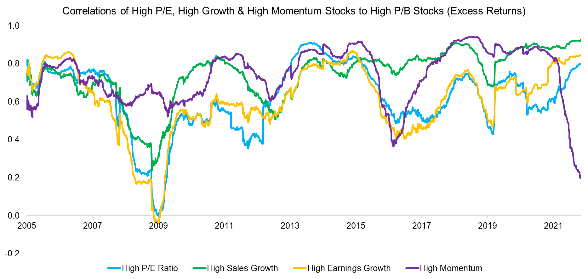 Correlations of High PE, High Growth & High Momentum Stocks to High PB Stocks (Excess Returns)
