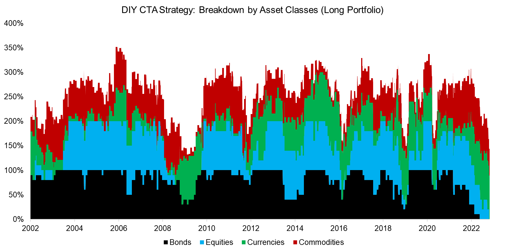 DIY CTA Strategy Breakdown by Asset Classes (Long Portfolio)