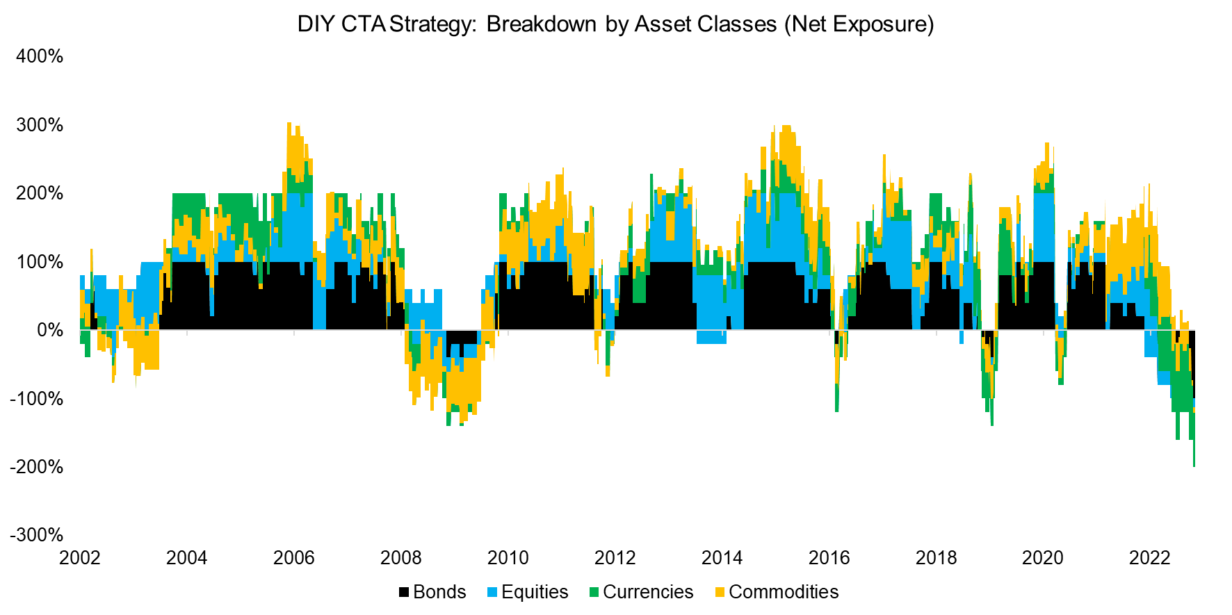 DIY CTA Strategy Breakdown by Asset Classes (Net Exposure)