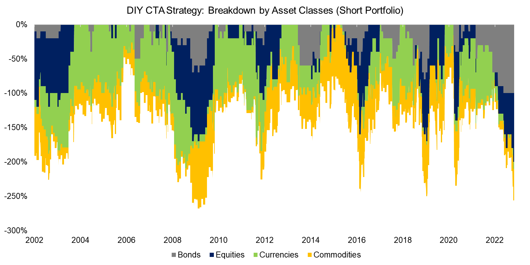 DIY CTA Strategy Breakdown by Asset Classes (Short Portfolio)