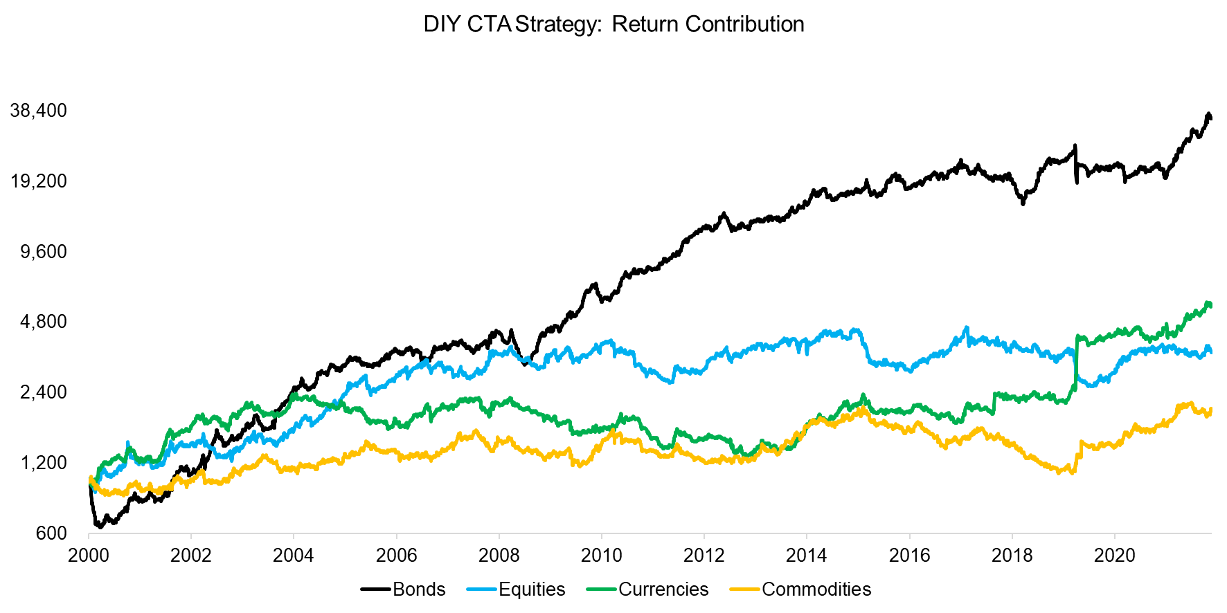 DIY CTA Strategy Return Contribution