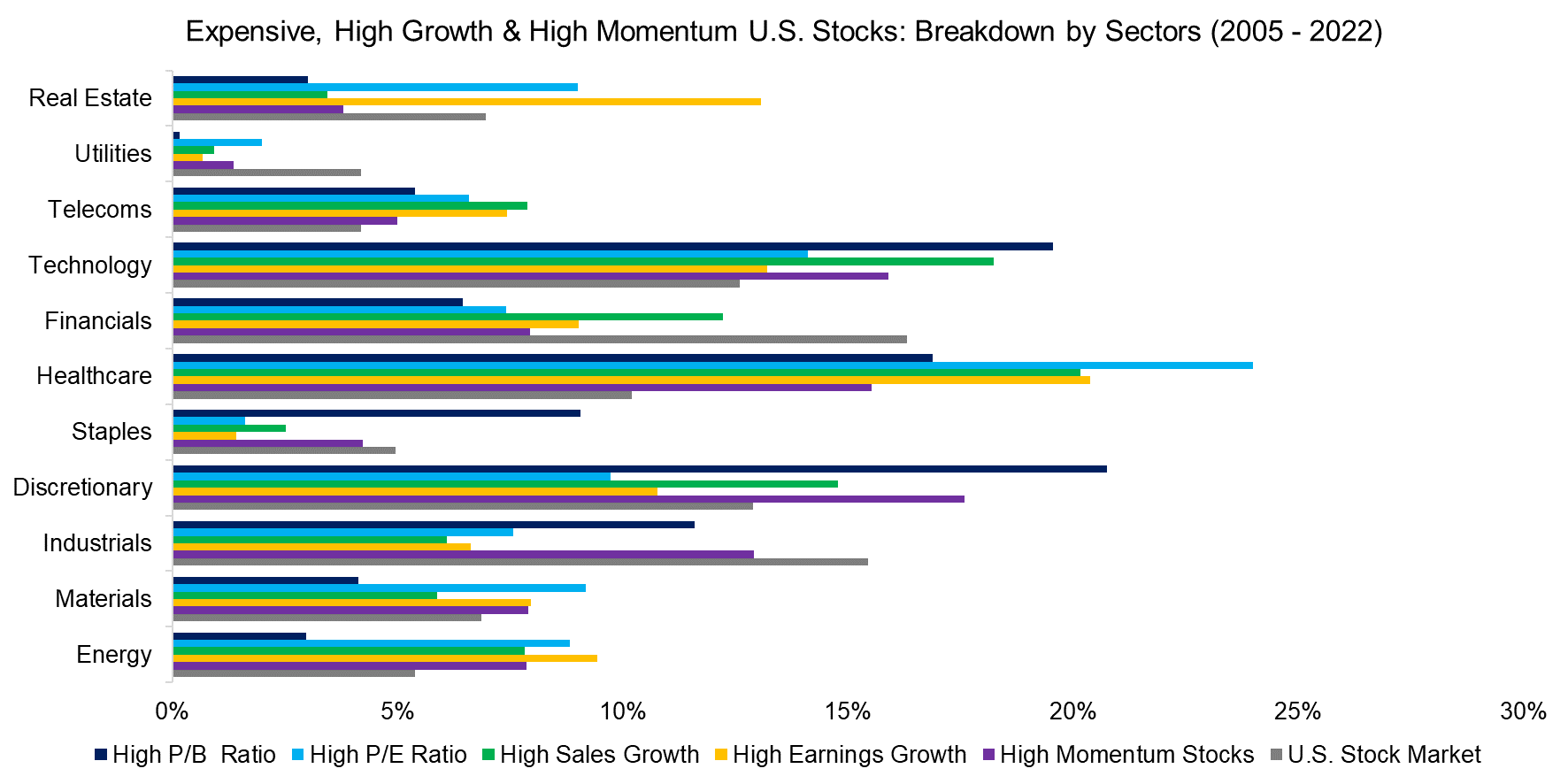 Expensive, High Growth & High Momentum U.S. Stocks Breakdown by Sectors (2005 - 2022)