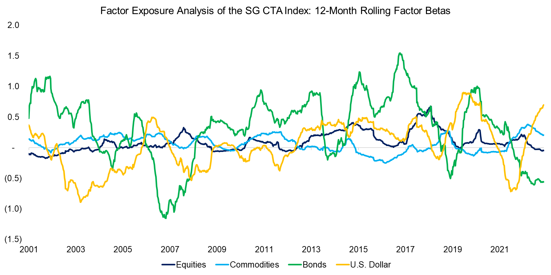 Factor Exposure Analysis of the SG CTA Index 12-Month Rolling Factor Betas