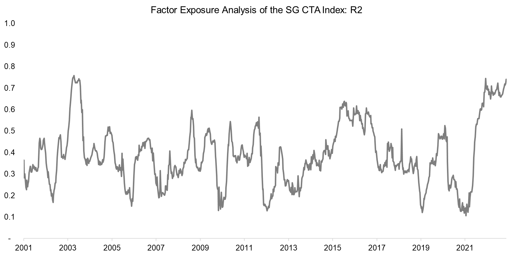 Factor Exposure Analysis of the SG CTA Index R2