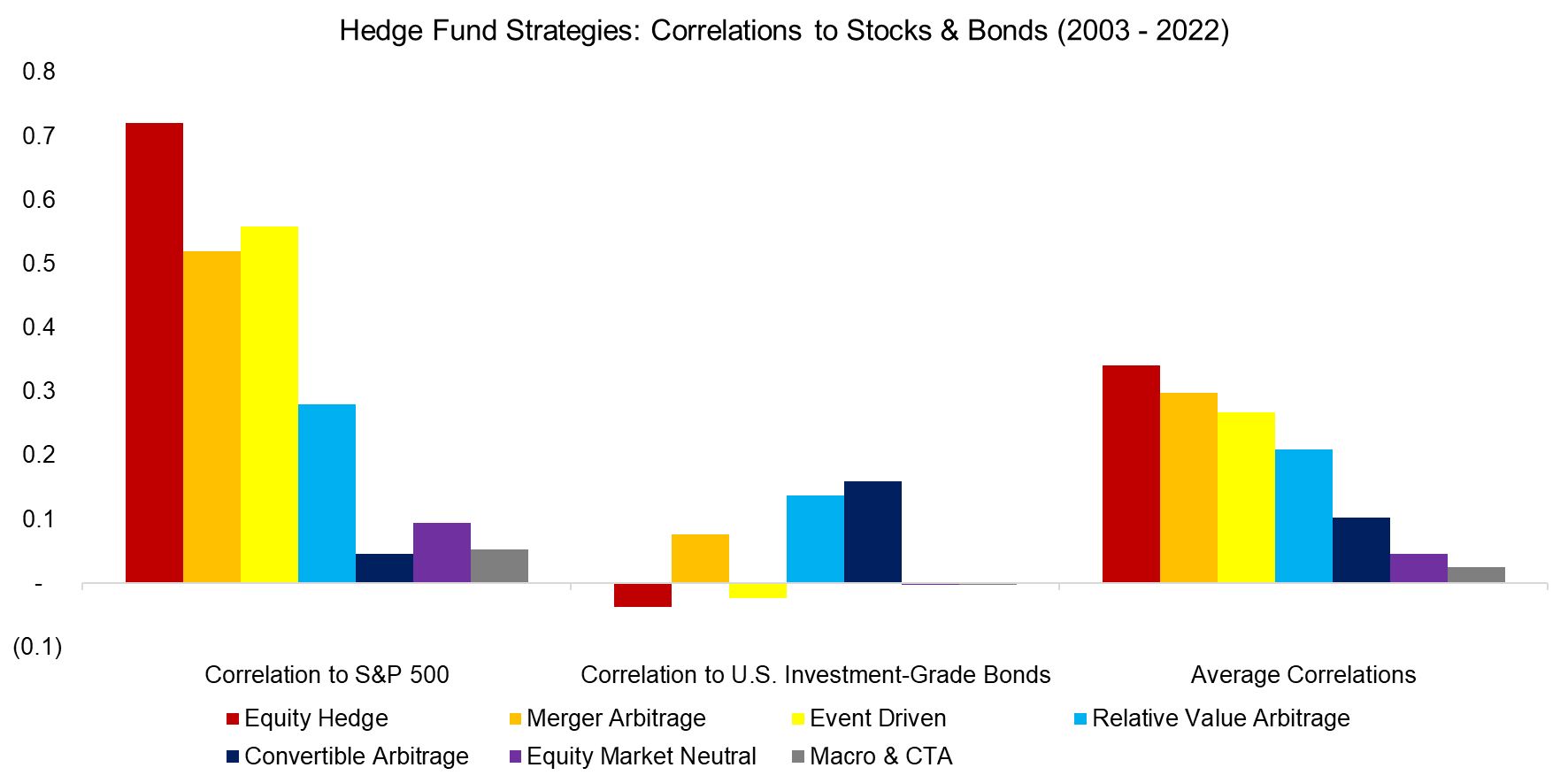 Hedge Fund Strategies Correlations to Stocks & Bonds (2003 - 2022)