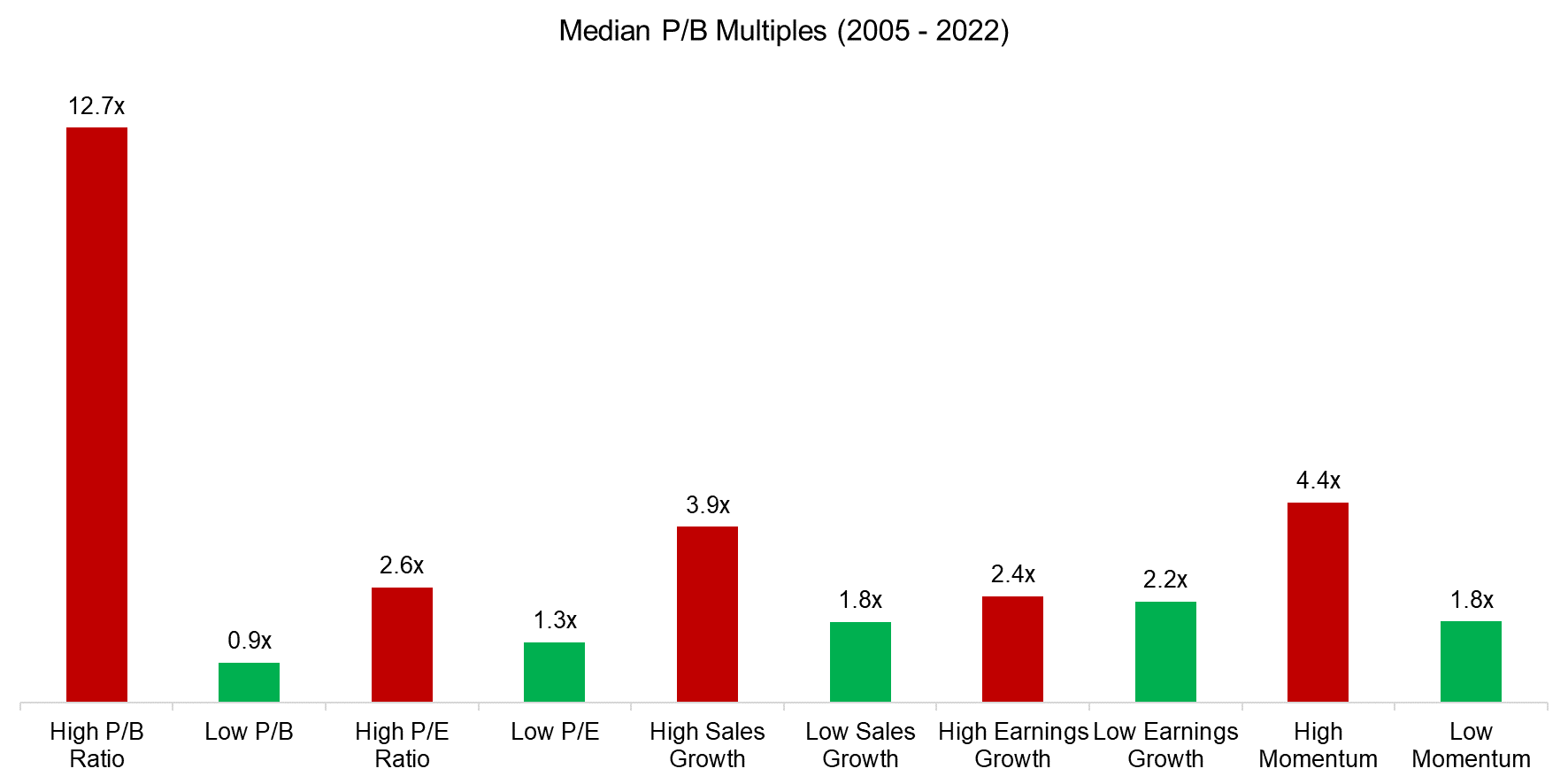 Median PB Multiples (2005 - 2022)