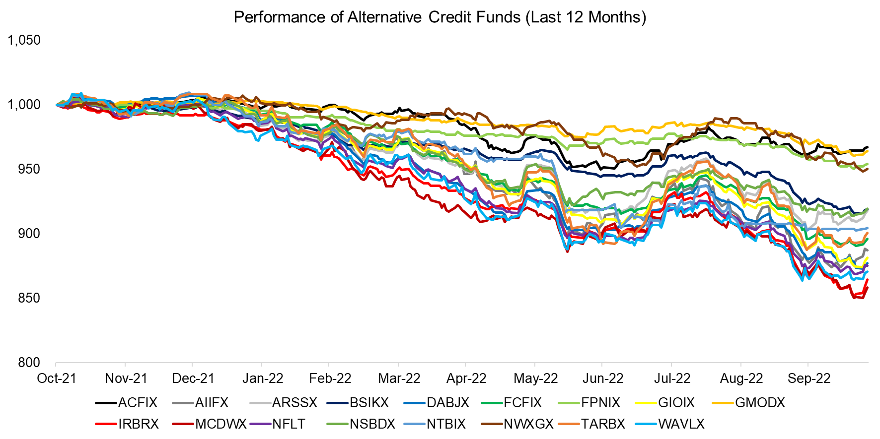 Performance of Alternative Credit Funds (Last 12 Months)