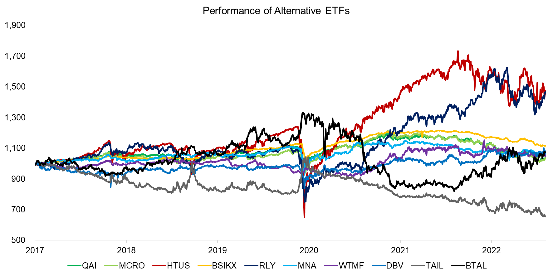 Performance of Alternative ETFs