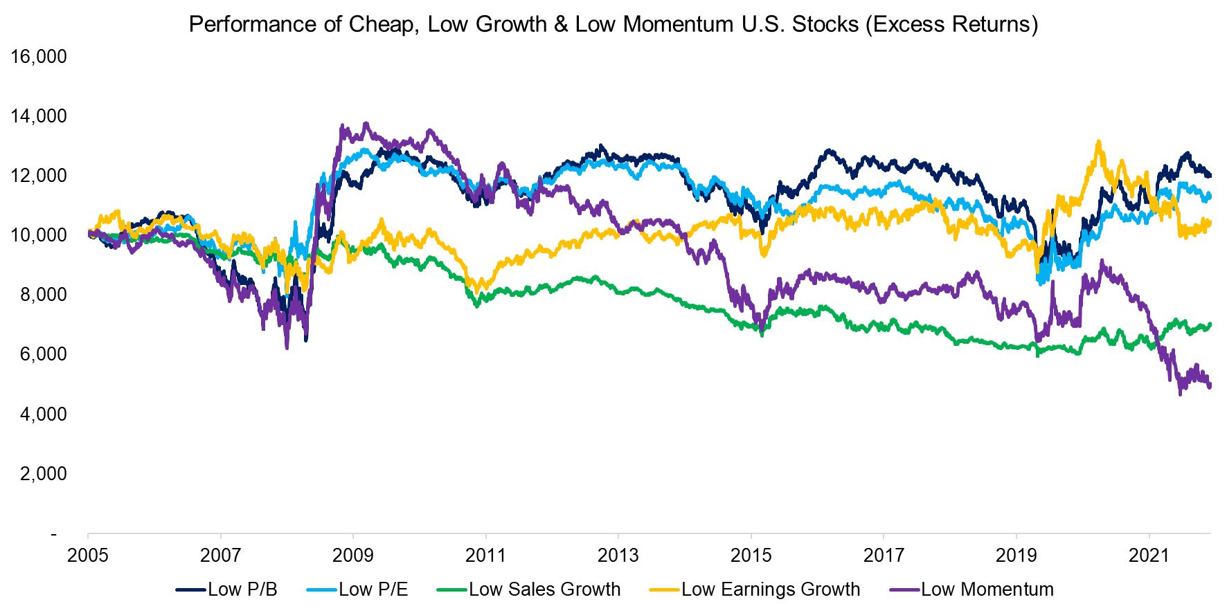 Performance of Cheap, Low Growth & Low Momentum U.S. Stocks (Excess Returns)