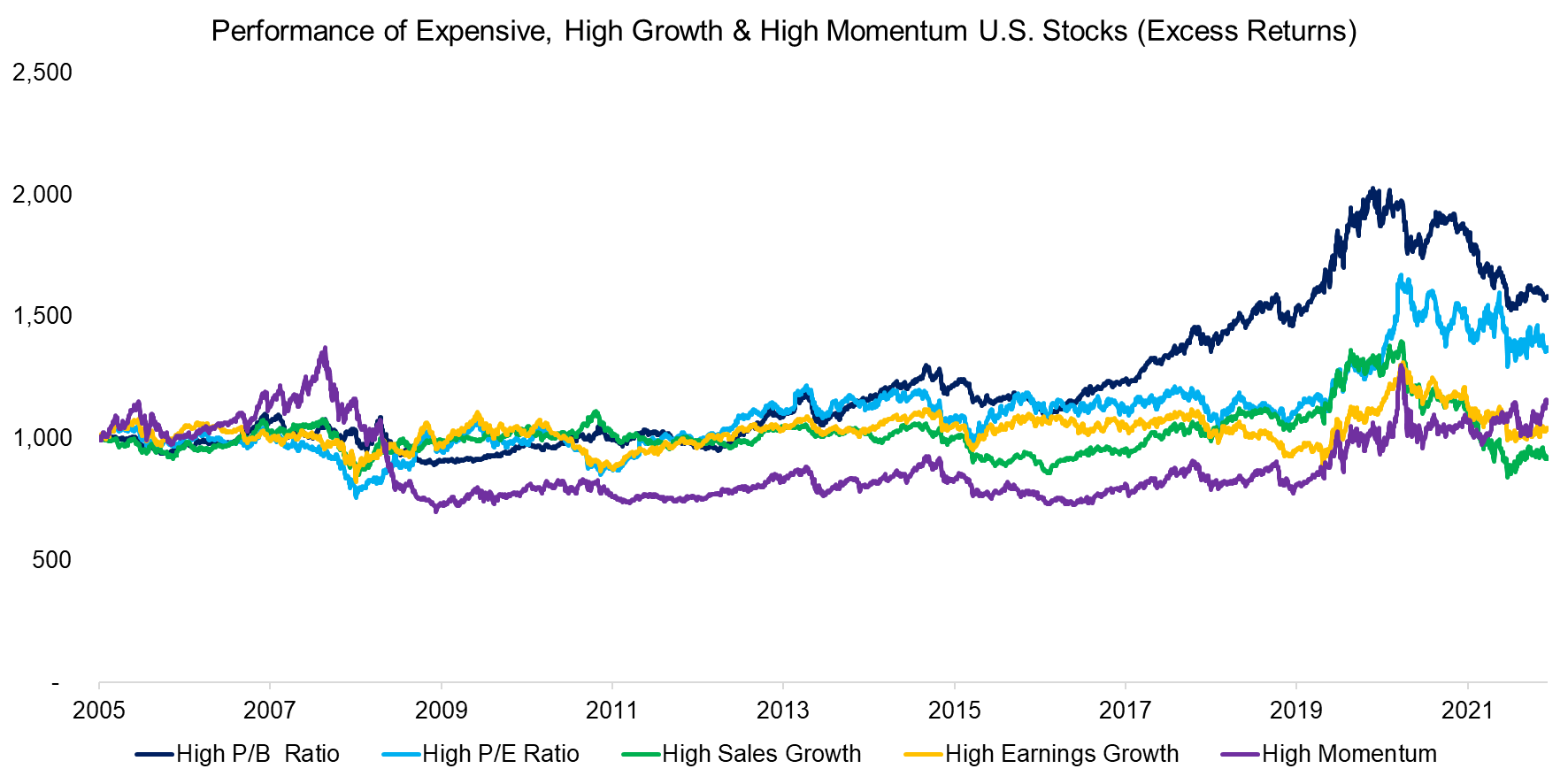 Performance of Expensive, High Growth & High Momentum U.S. Stocks (Excess Returns)