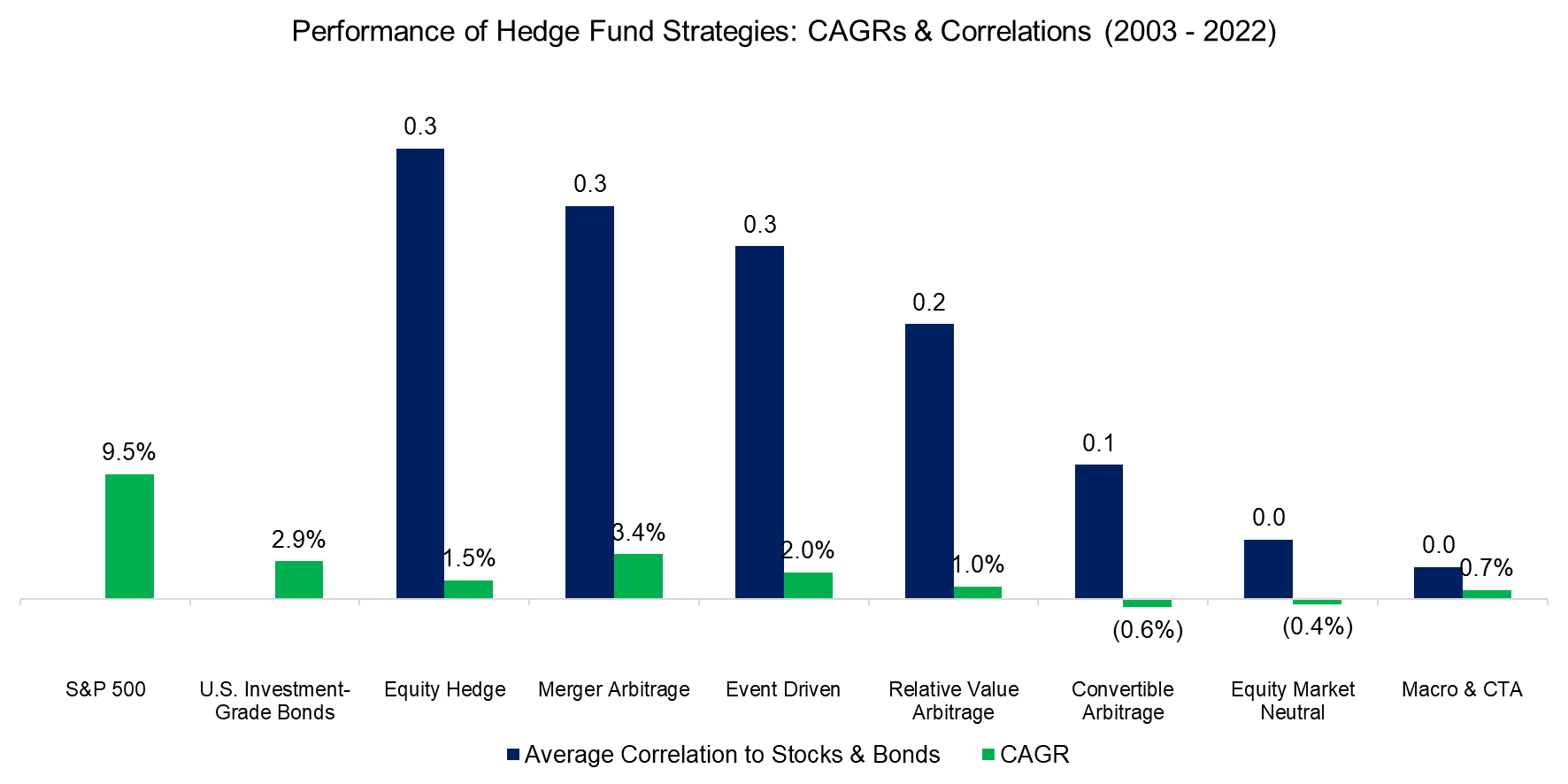 Performance of Hedge Fund Strategies CAGRs & Correlations (2003 - 2022)