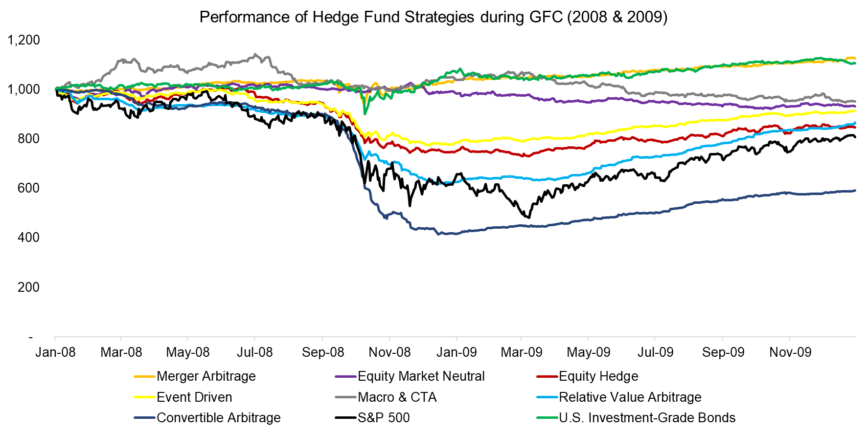 Performance of Hedge Fund Strategies during GFC (2008 & 2009)