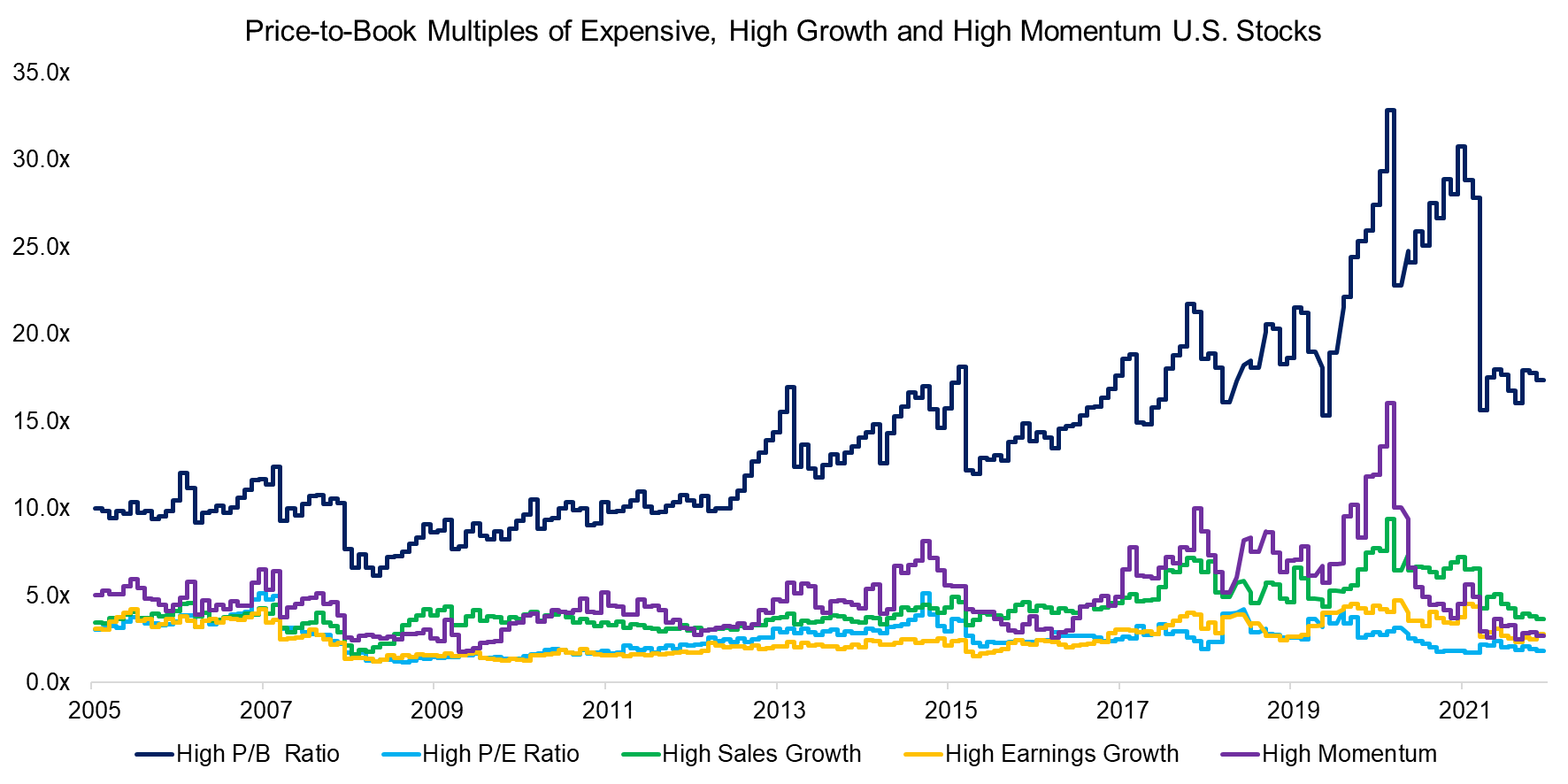 Price-to-Book Multiples of Expensive, High Growth and High Momentum U.S. Stocks