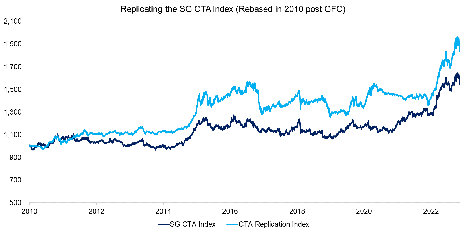 Replicating the SG CTA Index (Rebased in 2010 post GFC)