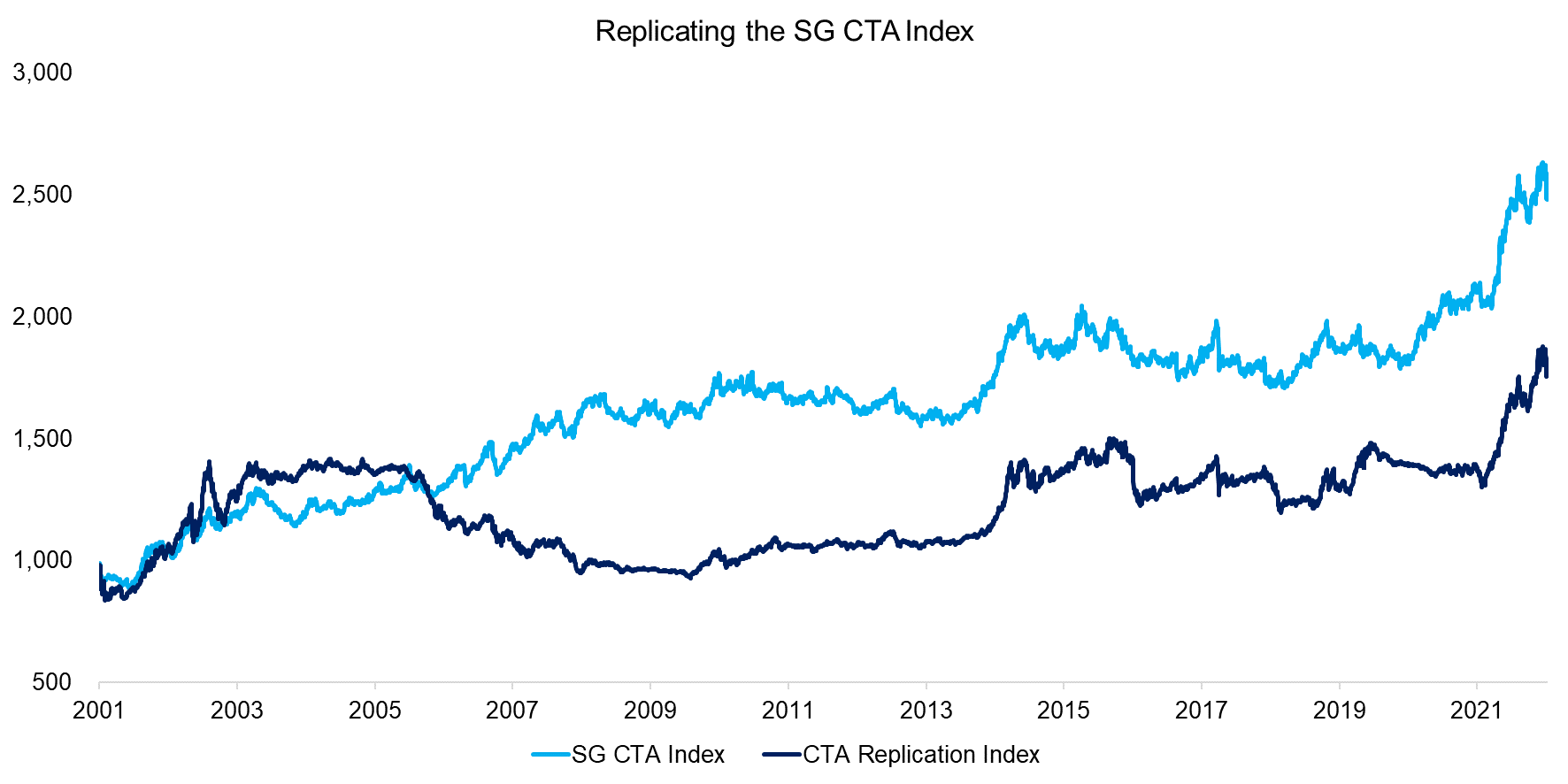 Replicating the SG CTA Index