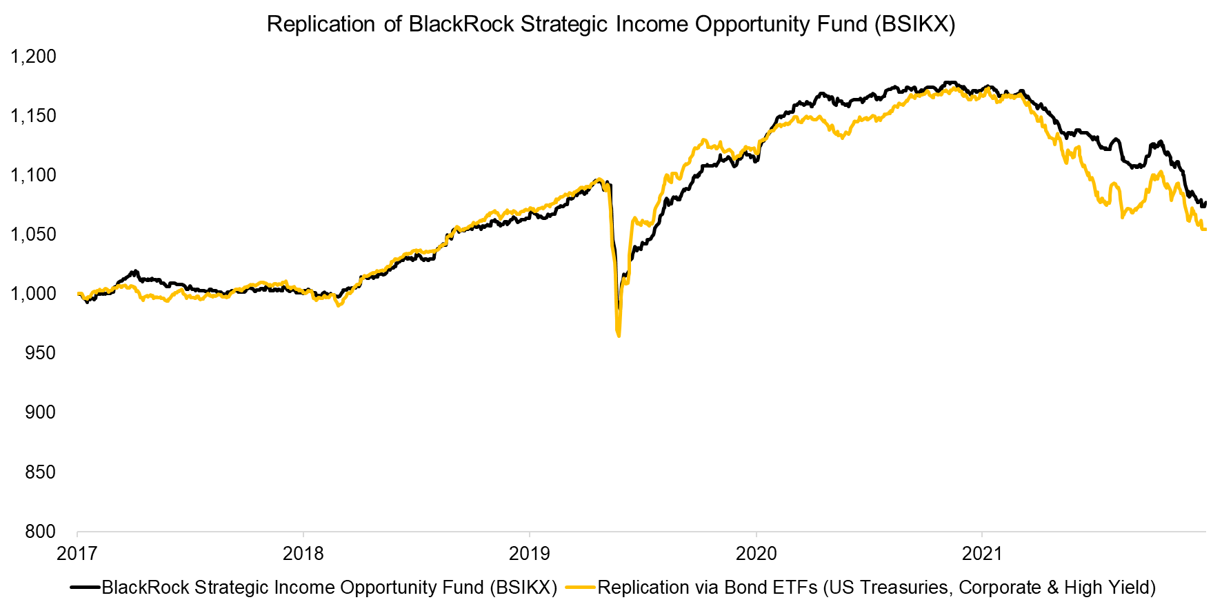 Replication of BlackRock Strategic Income Opportunity Fund (BSIKX)