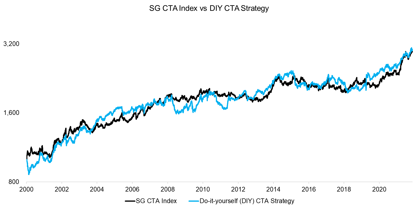 SG CTA Index vs DIY CTA Strategy