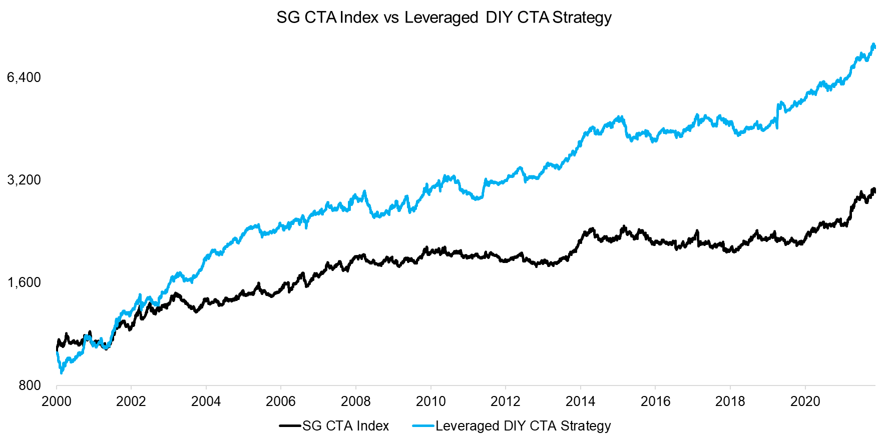 SG CTA Index vs Leveraged DIY CTA Strategy