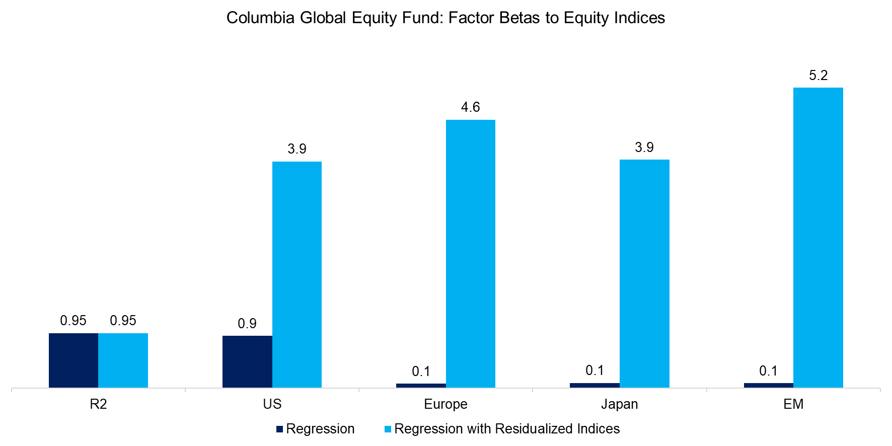 Columbia Global Equity Fund Factor Betas to Equity Indices