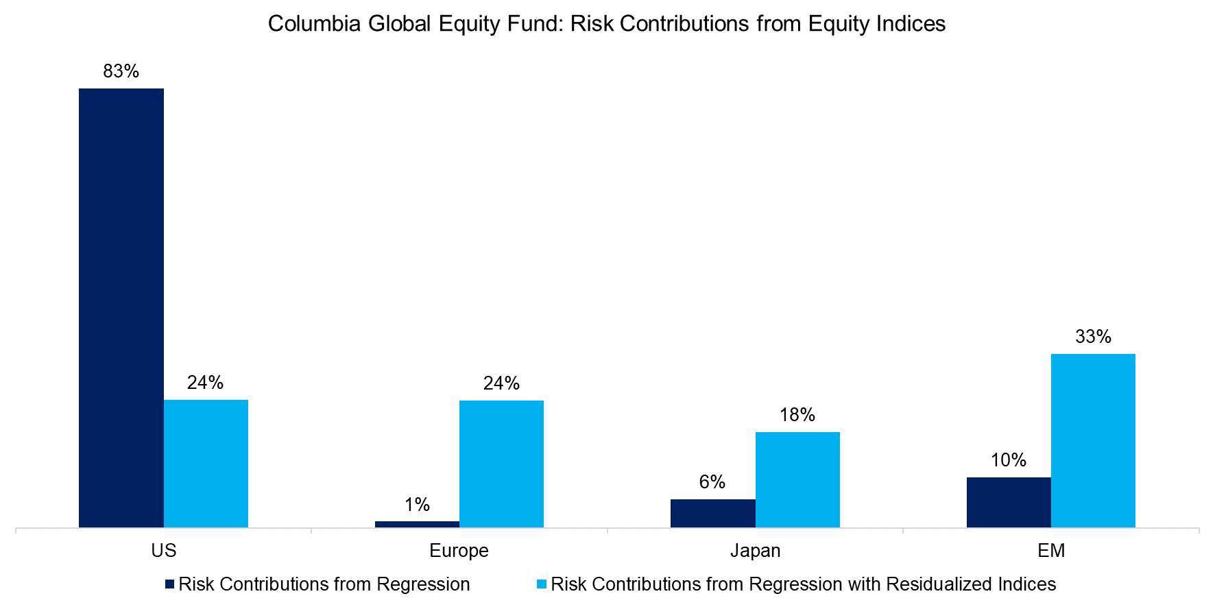 Columbia Global Equity Fund Risk Contributions from Equity Indices