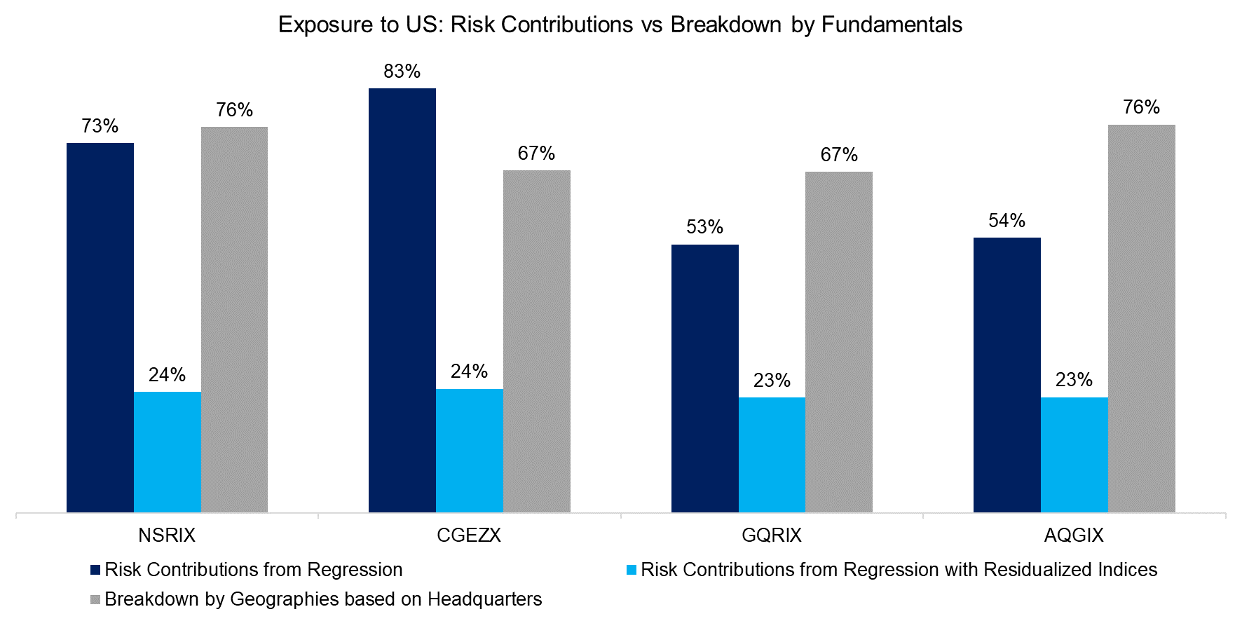 Exposure to US Risk Contributions vs Breakdown by Fundamentals